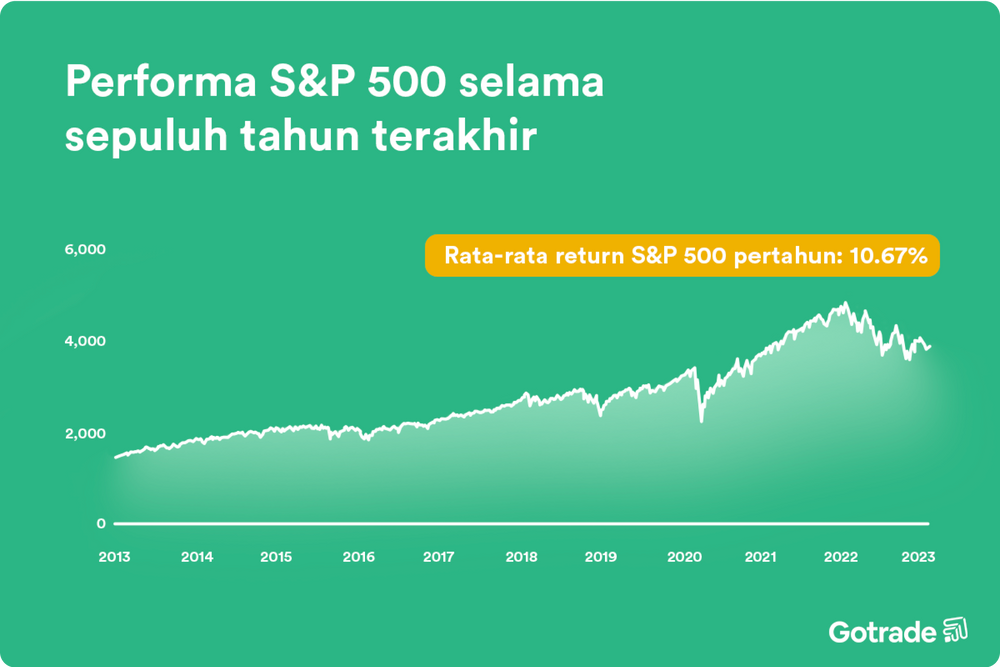 Performa S&P 500 selama sepuluh tahun terakhir