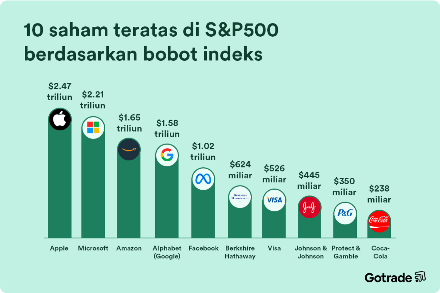 10 saham teratas di S&P 500 berdasarkan bobot indeks