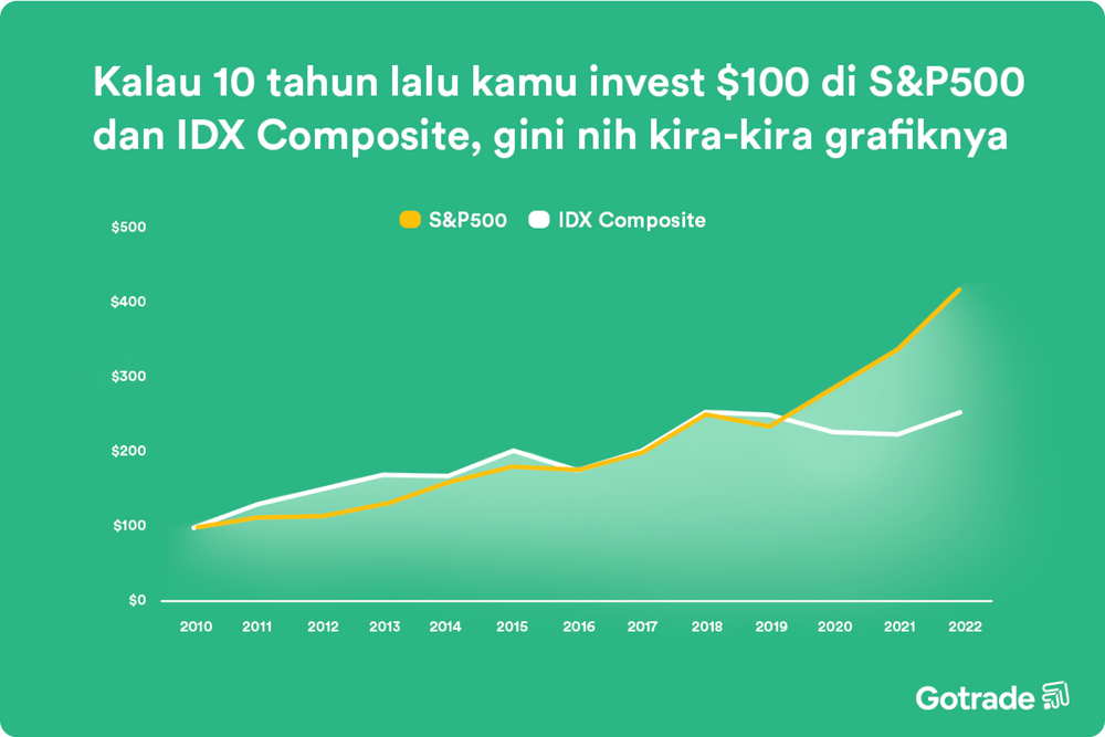 Kalau 10 tahun lalu kamu invest $100 di SP500 dan IDX Composite, gini nih kira-kira grafiknya