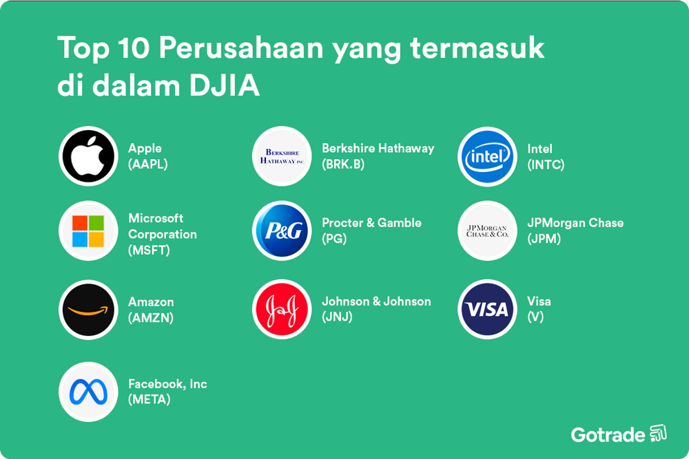 Top 10 Perusahaan yang termasuk di dalam DJIA