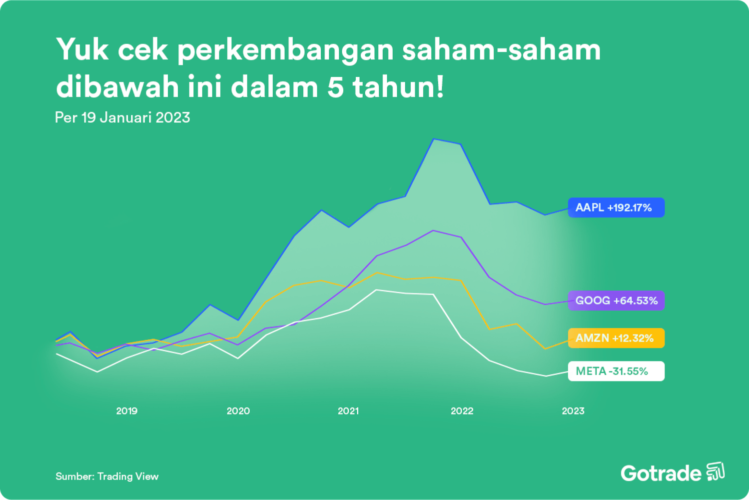 Yuk cek perkembangan saham-saham dibawah ini dalam 5 tahun!